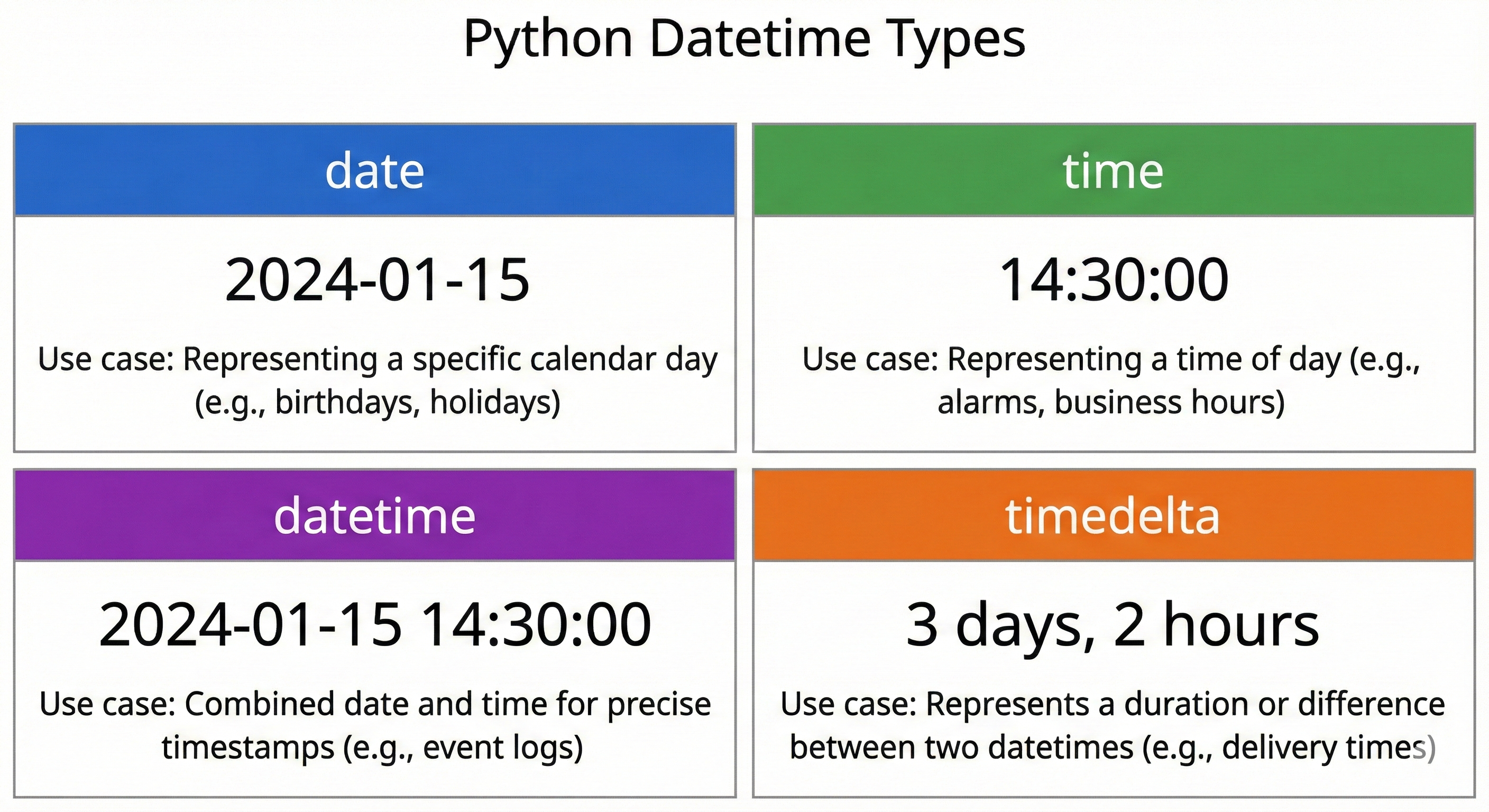 Grid visualization showing Python datetime module components including date, time, datetime, timedelta, and timezone objects with their attributes and relationships