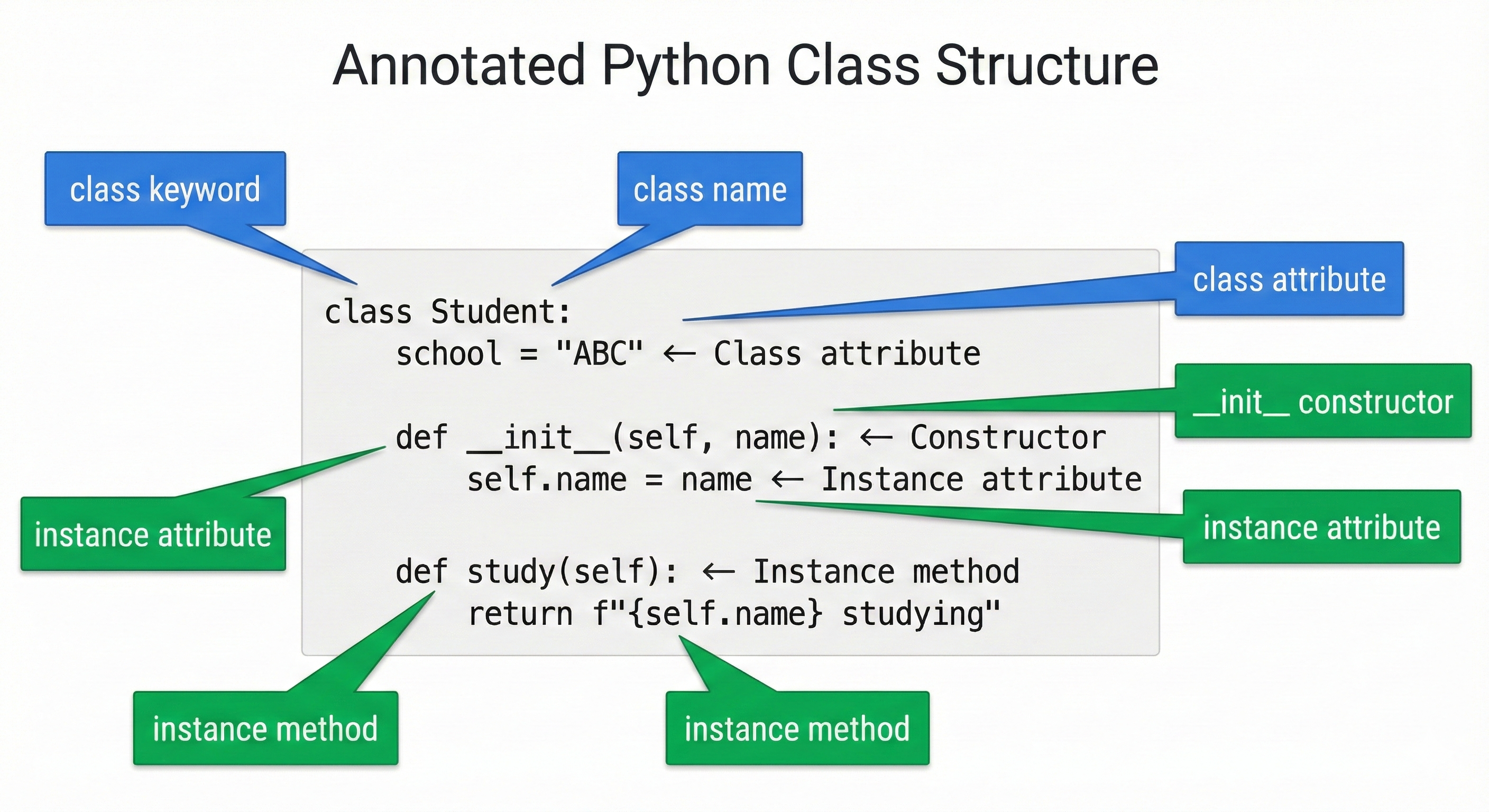 Anatomy diagram showing Python class structure with constructor, attributes, methods, self parameter, and type hints