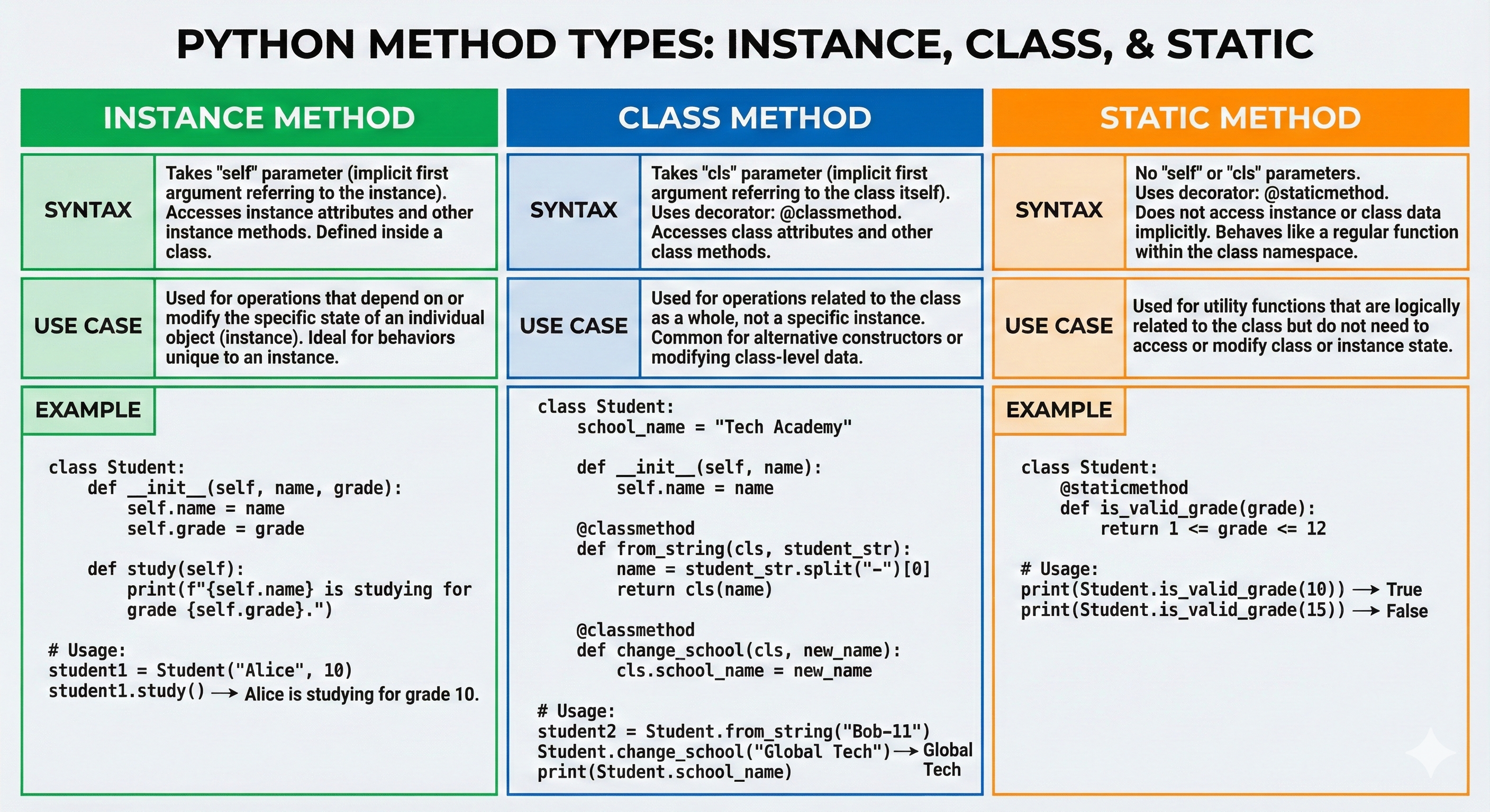 Comparison grid showing Python method types: instance methods with self parameter operating on object state, class methods with cls parameter using @classmethod decorator, and static methods with @staticmethod decorator for utility functions