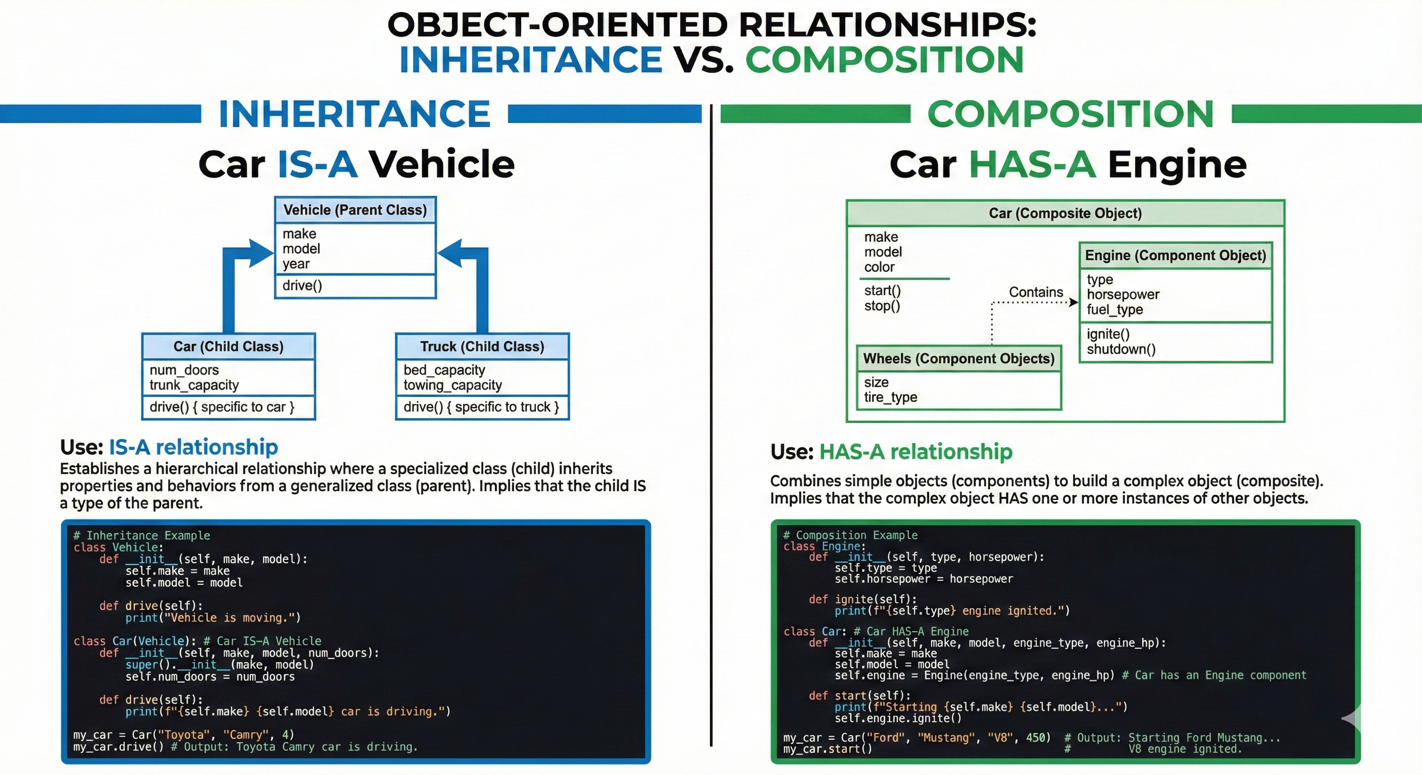 Side-by-side comparison of composition versus inheritance design patterns showing when to use has-a relationships with flexible component composition versus is-a relationships with rigid class hierarchies