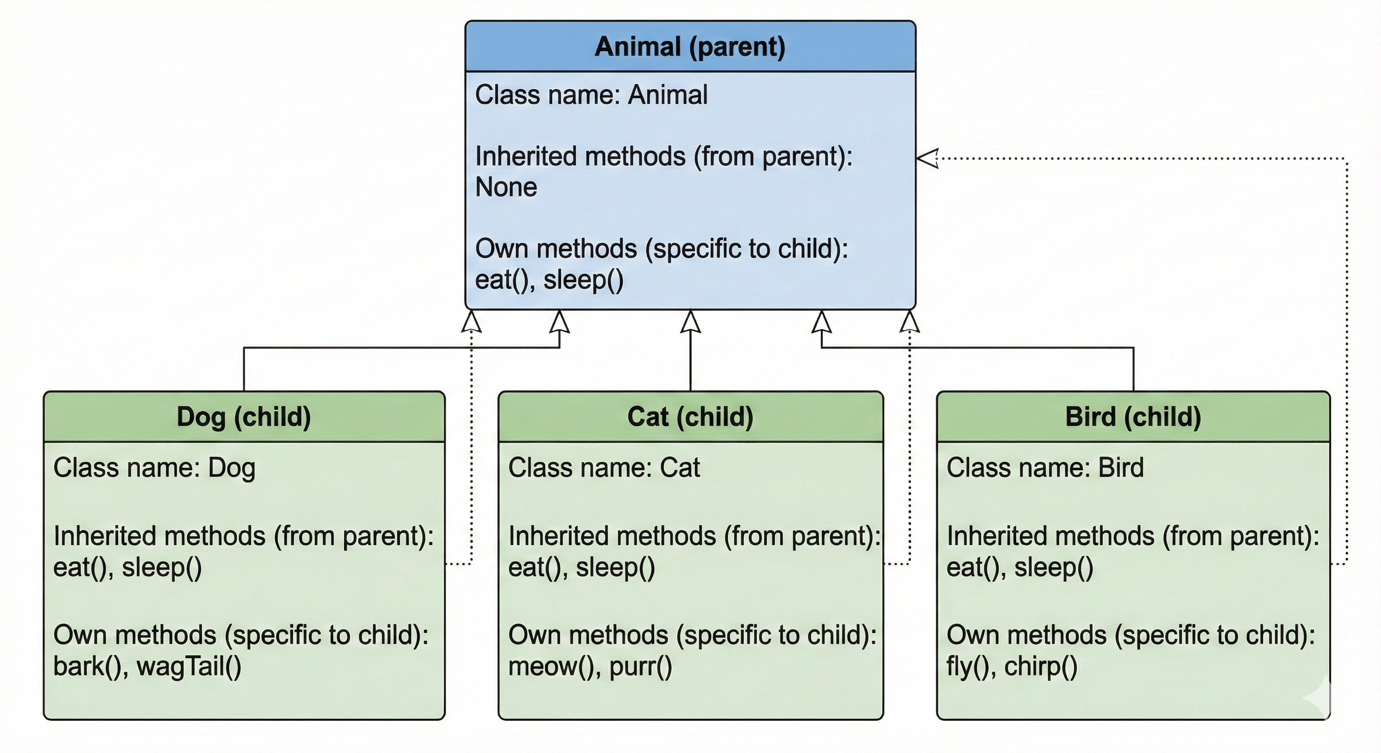 Inheritance hierarchy diagram showing parent-child relationships in Python classes, demonstrating single and multiple inheritance patterns with method override and super() call flow