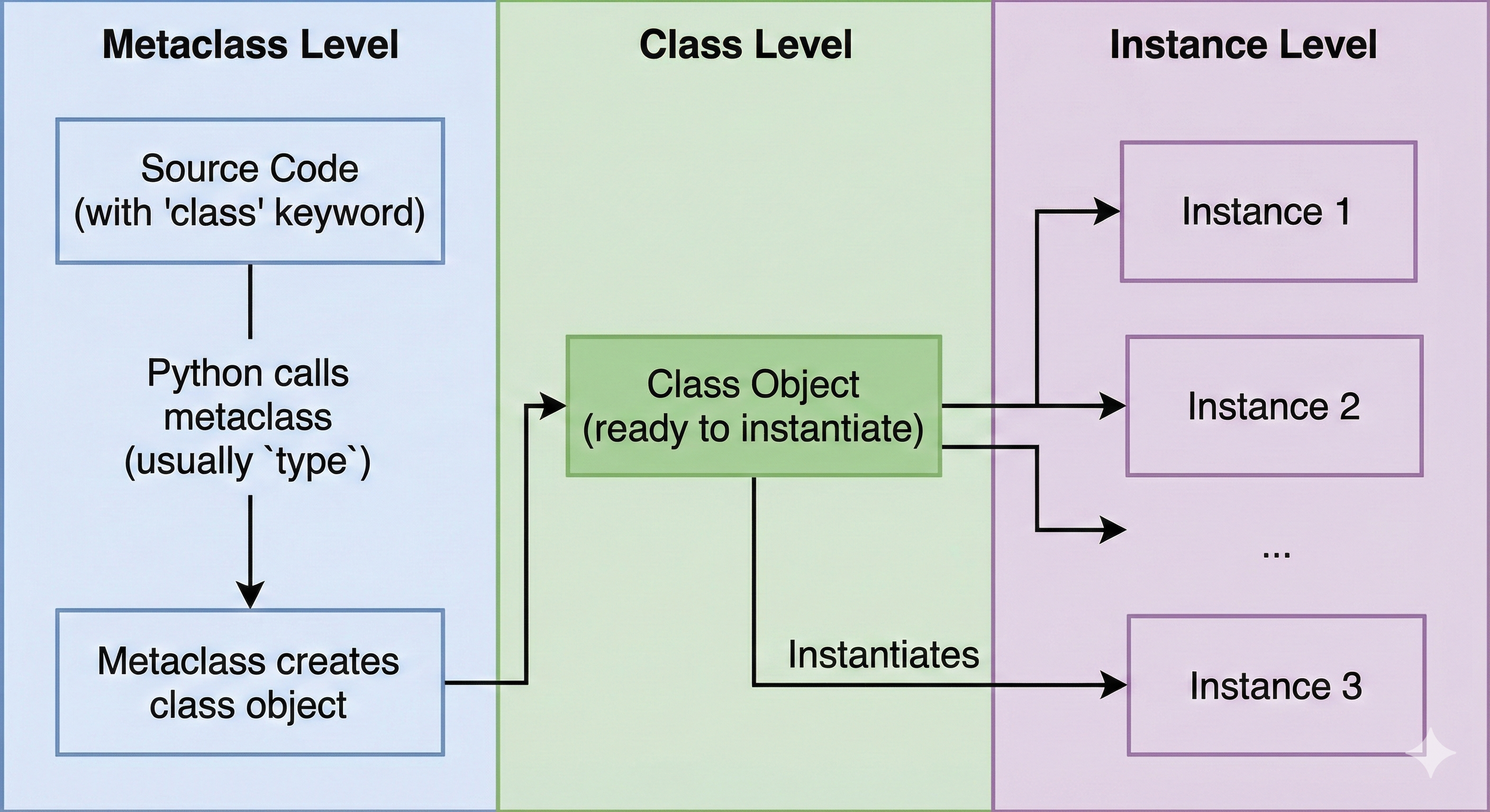 Flow diagram showing Python class creation process from class definition through type metaclass, new and init methods, to final class object instantiation