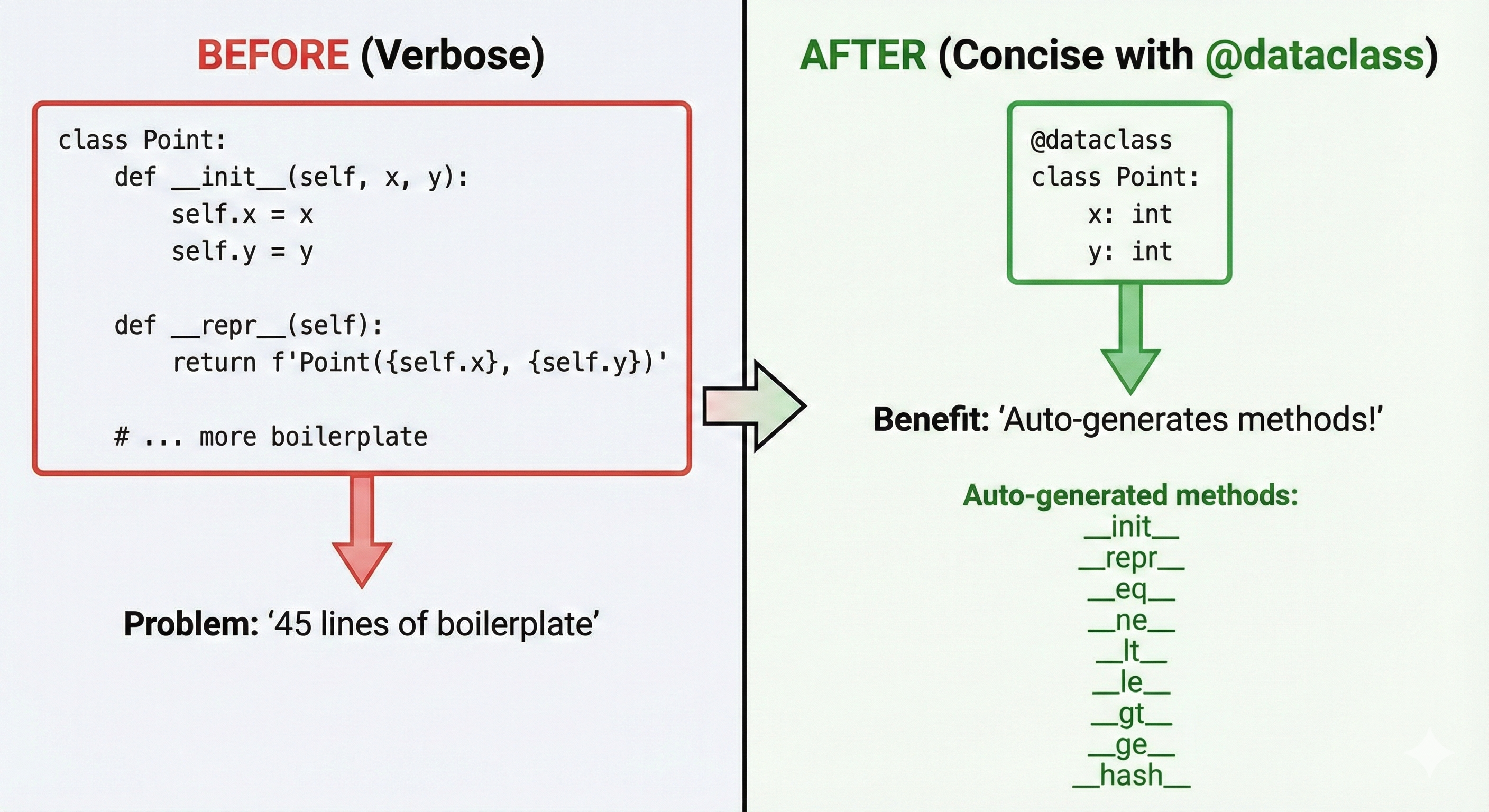 Visual comparison highlighting dataclass benefits over traditional classes: automatic init generation, built-in repr and eq methods, reduced boilerplate code, and clearer intent through type hints