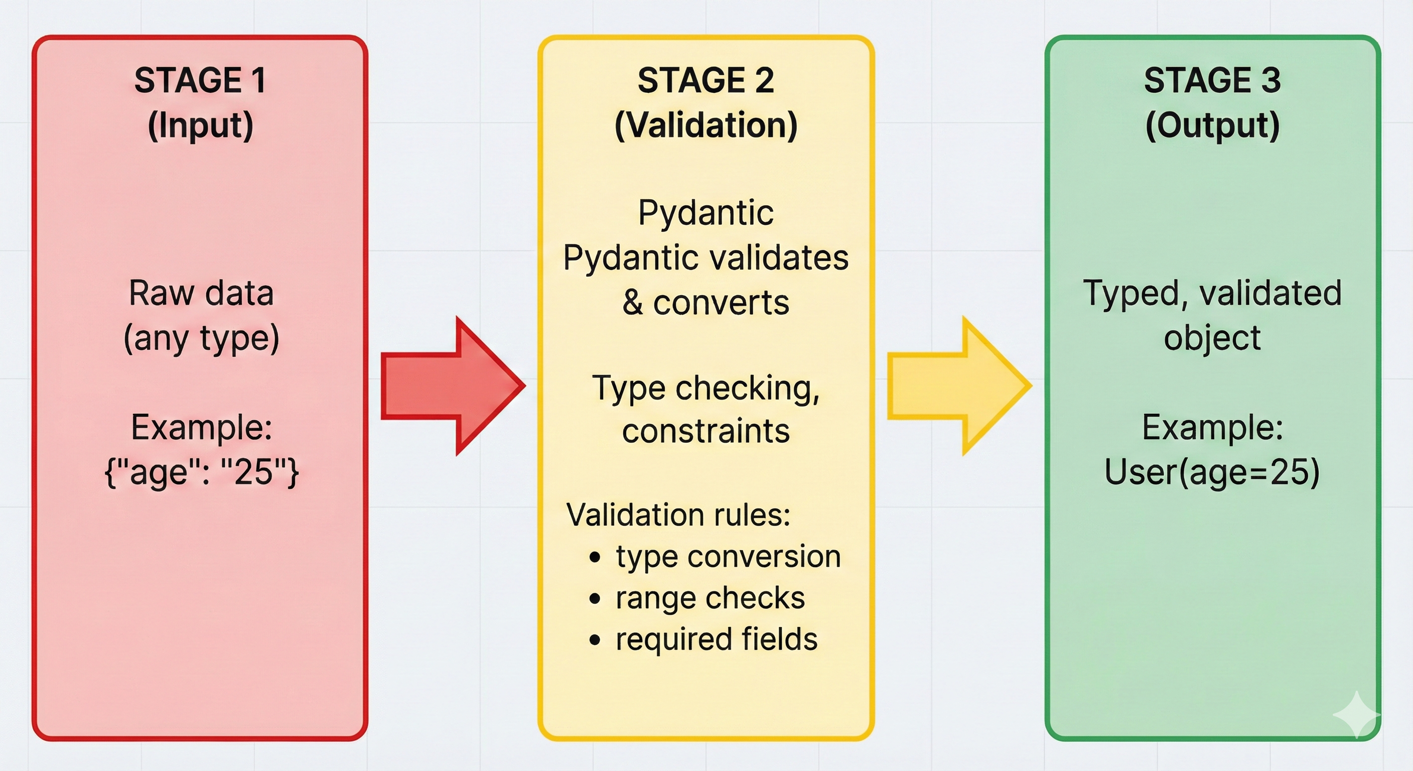 Flow diagram showing Pydantic validation process from raw input data through BaseModel validation layer with type checking and constraints, to validated output or ValidationError exceptions