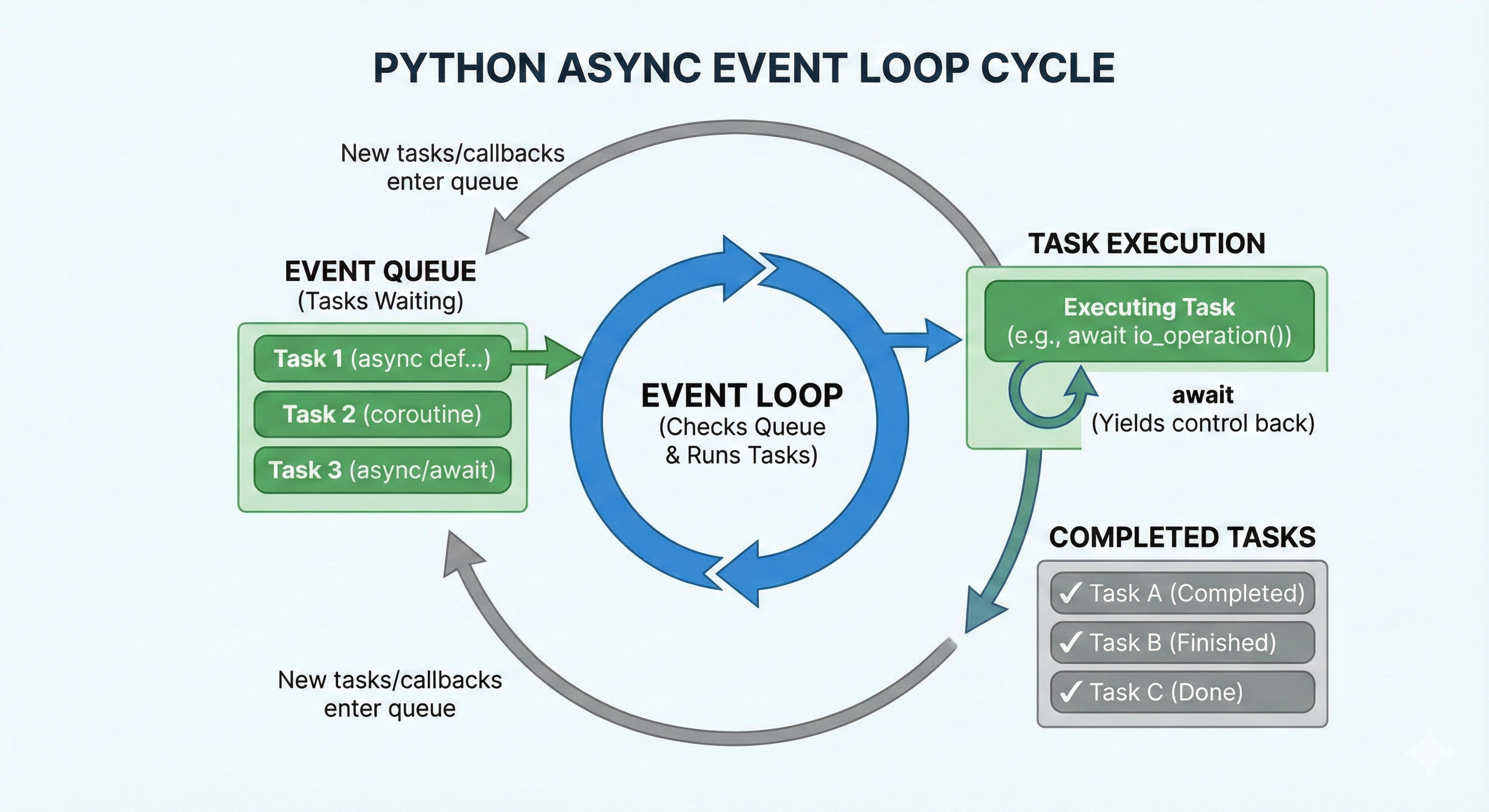 Conceptual diagram of Python event loop showing task queue, coroutine execution, await suspension points, and task switching mechanism that enables cooperative multitasking