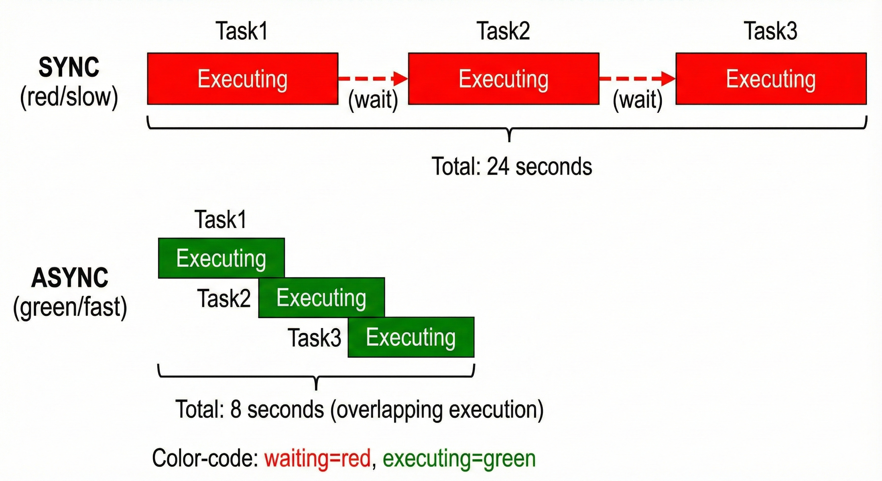Timeline comparison showing synchronous execution blocking on each I/O operation sequentially versus asynchronous execution with concurrent task switching during I/O wait times, demonstrating performance gains