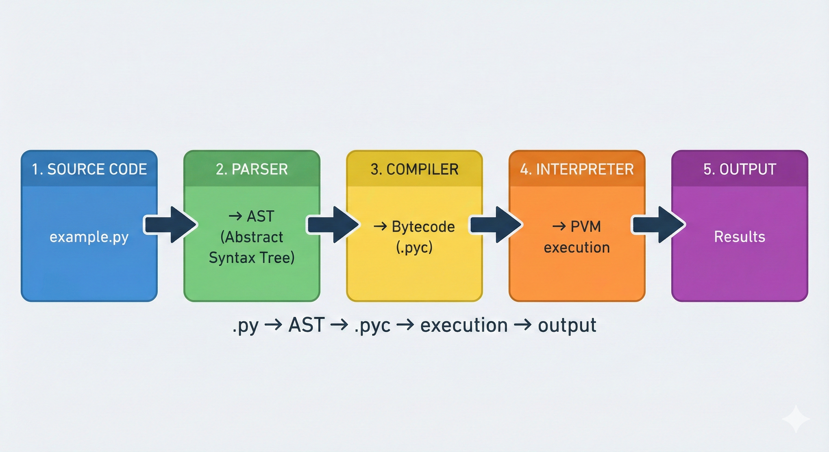 Pipeline diagram showing CPython execution flow from Python source code through parsing and bytecode compilation to interpreter execution with virtual machine and C runtime integration