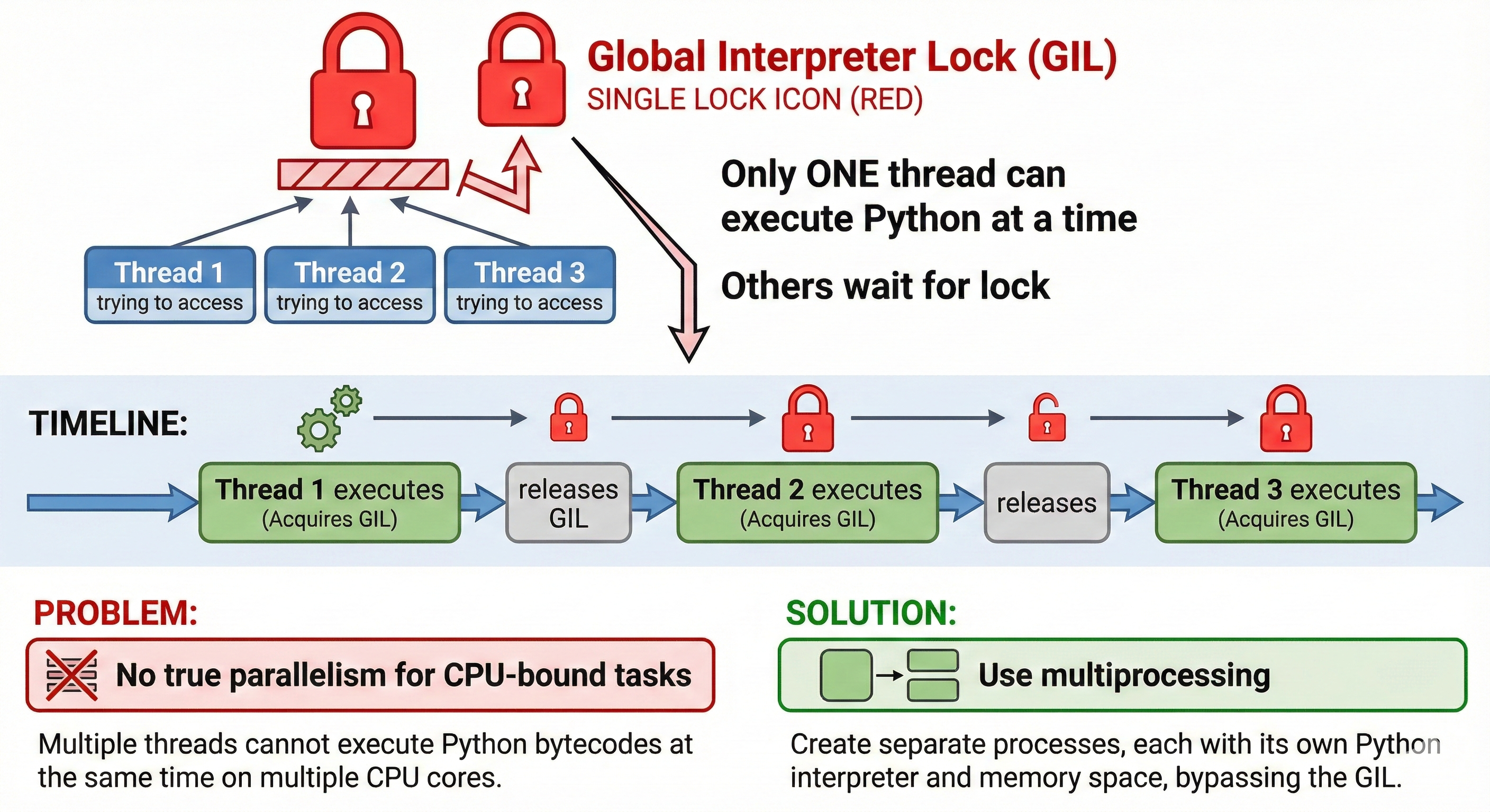 Diagram illustrating Global Interpreter Lock mechanism showing how only one thread can execute Python bytecode at a time, with threads taking turns acquiring and releasing the GIL, preventing true parallelism